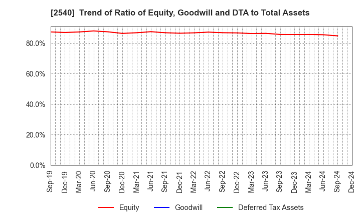 2540 YOMEISHU SEIZO CO.,LTD.: Trend of Ratio of Equity, Goodwill and DTA to Total Assets