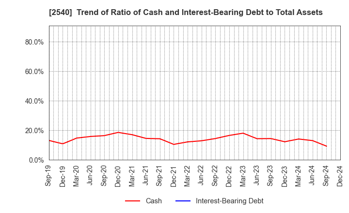 2540 YOMEISHU SEIZO CO.,LTD.: Trend of Ratio of Cash and Interest-Bearing Debt to Total Assets