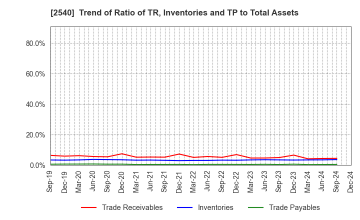 2540 YOMEISHU SEIZO CO.,LTD.: Trend of Ratio of TR, Inventories and TP to Total Assets