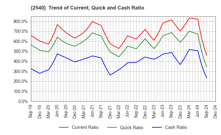 2540 YOMEISHU SEIZO CO.,LTD.: Trend of Current, Quick and Cash Ratio