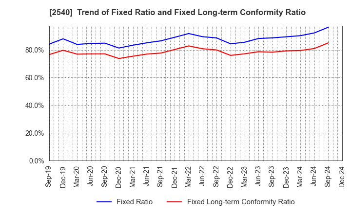 2540 YOMEISHU SEIZO CO.,LTD.: Trend of Fixed Ratio and Fixed Long-term Conformity Ratio