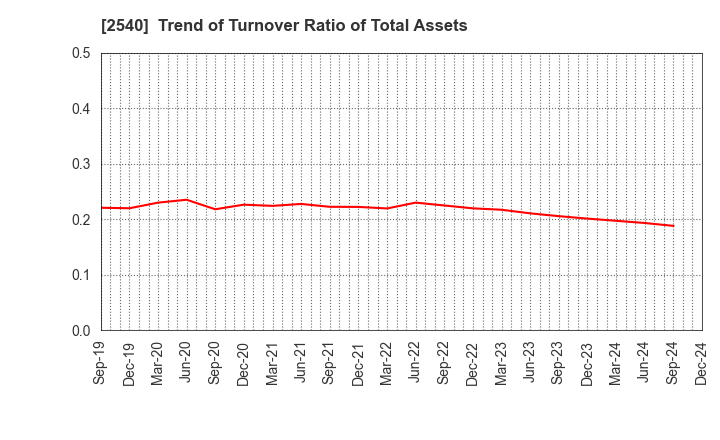 2540 YOMEISHU SEIZO CO.,LTD.: Trend of Turnover Ratio of Total Assets