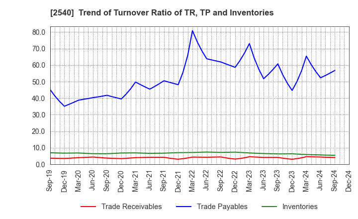 2540 YOMEISHU SEIZO CO.,LTD.: Trend of Turnover Ratio of TR, TP and Inventories