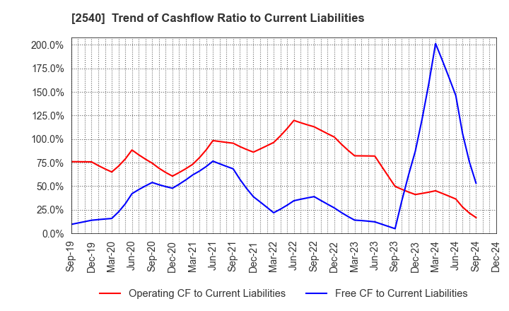 2540 YOMEISHU SEIZO CO.,LTD.: Trend of Cashflow Ratio to Current Liabilities