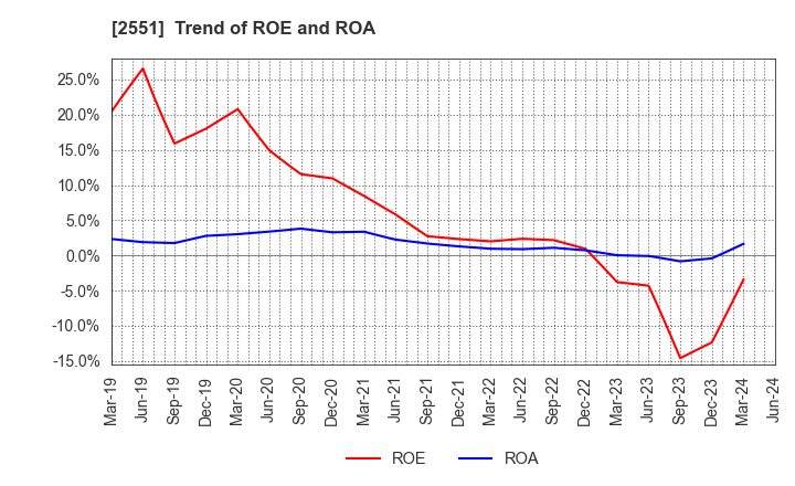 2551 MARUSAN-AI CO.,LTD.: Trend of ROE and ROA