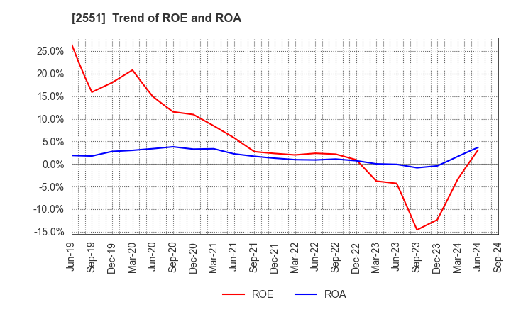 2551 MARUSAN-AI CO.,LTD.: Trend of ROE and ROA