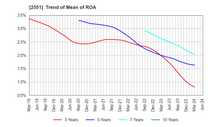 2551 MARUSAN-AI CO.,LTD.: Trend of Mean of ROA