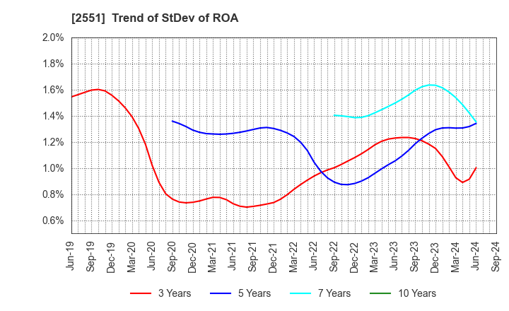 2551 MARUSAN-AI CO.,LTD.: Trend of StDev of ROA