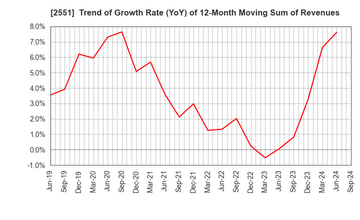 2551 MARUSAN-AI CO.,LTD.: Trend of Growth Rate (YoY) of 12-Month Moving Sum of Revenues