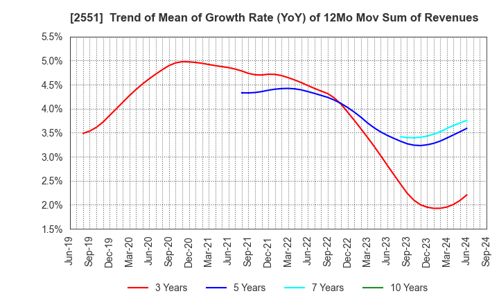 2551 MARUSAN-AI CO.,LTD.: Trend of Mean of Growth Rate (YoY) of 12Mo Mov Sum of Revenues