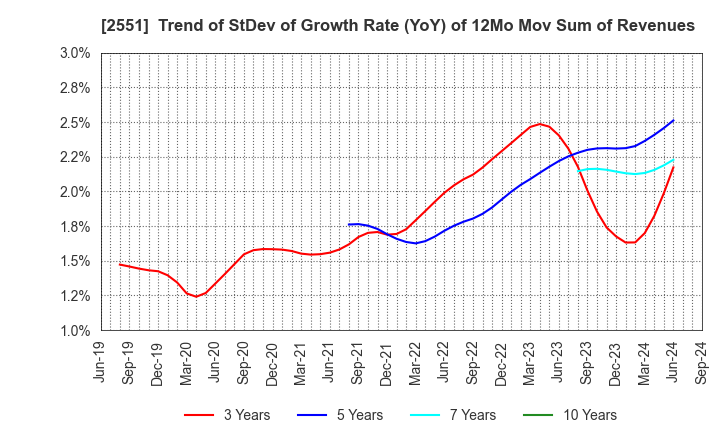 2551 MARUSAN-AI CO.,LTD.: Trend of StDev of Growth Rate (YoY) of 12Mo Mov Sum of Revenues