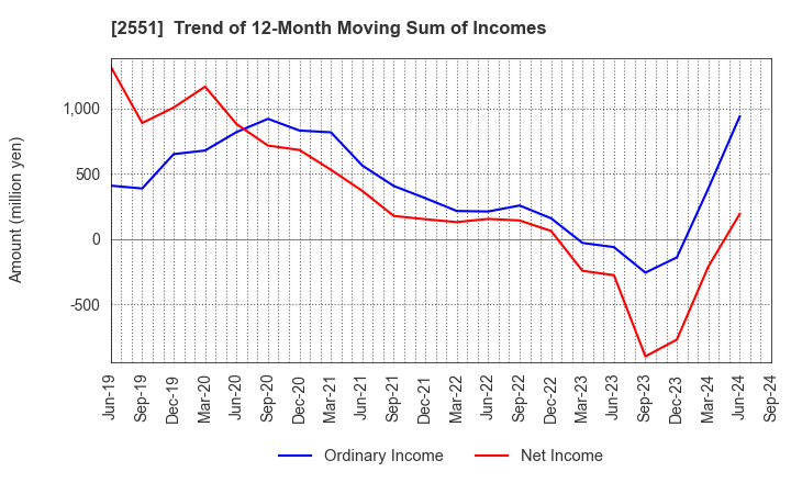 2551 MARUSAN-AI CO.,LTD.: Trend of 12-Month Moving Sum of Incomes