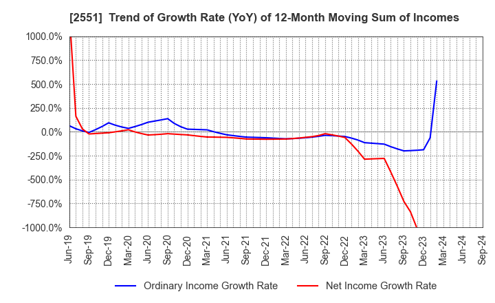 2551 MARUSAN-AI CO.,LTD.: Trend of Growth Rate (YoY) of 12-Month Moving Sum of Incomes