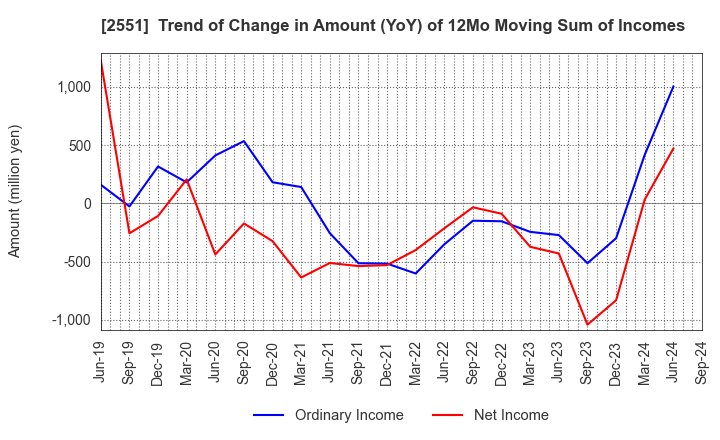 2551 MARUSAN-AI CO.,LTD.: Trend of Change in Amount (YoY) of 12Mo Moving Sum of Incomes