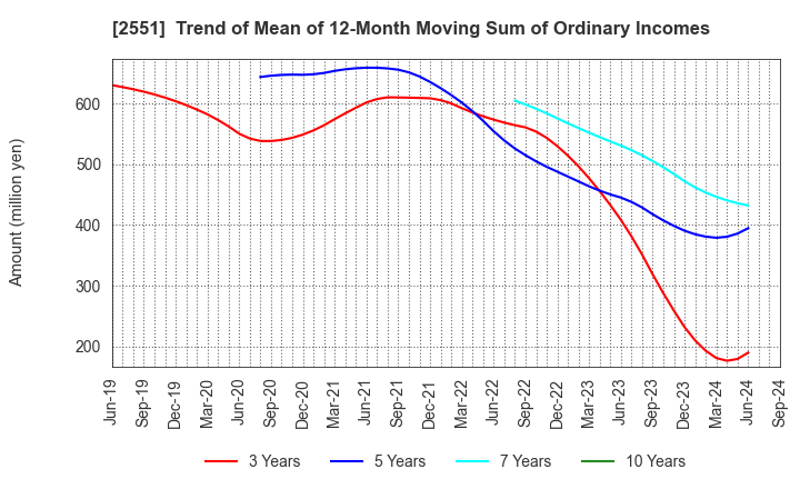 2551 MARUSAN-AI CO.,LTD.: Trend of Mean of 12-Month Moving Sum of Ordinary Incomes