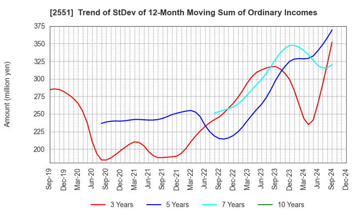 2551 MARUSAN-AI CO.,LTD.: Trend of StDev of 12-Month Moving Sum of Ordinary Incomes