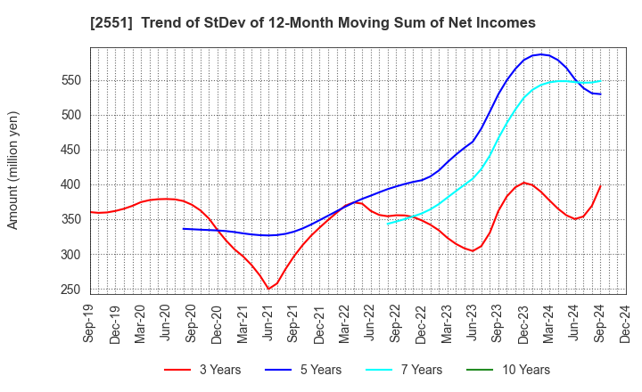 2551 MARUSAN-AI CO.,LTD.: Trend of StDev of 12-Month Moving Sum of Net Incomes