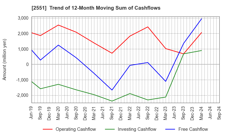 2551 MARUSAN-AI CO.,LTD.: Trend of 12-Month Moving Sum of Cashflows