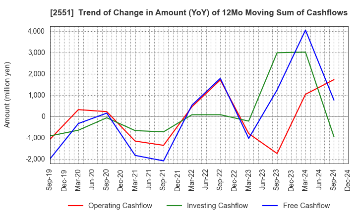 2551 MARUSAN-AI CO.,LTD.: Trend of Change in Amount (YoY) of 12Mo Moving Sum of Cashflows