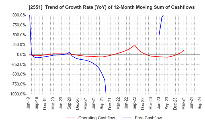 2551 MARUSAN-AI CO.,LTD.: Trend of Growth Rate (YoY) of 12-Month Moving Sum of Cashflows