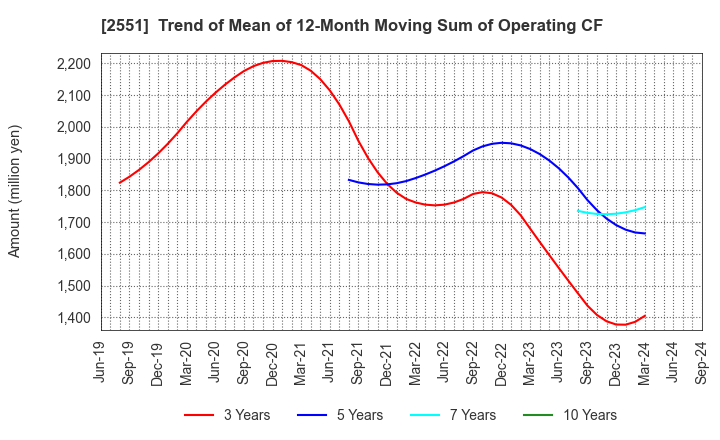 2551 MARUSAN-AI CO.,LTD.: Trend of Mean of 12-Month Moving Sum of Operating CF