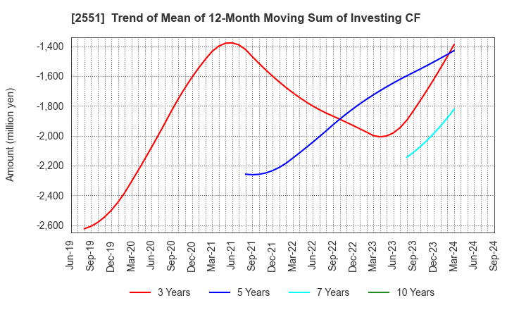 2551 MARUSAN-AI CO.,LTD.: Trend of Mean of 12-Month Moving Sum of Investing CF