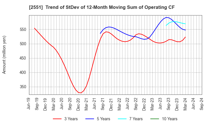 2551 MARUSAN-AI CO.,LTD.: Trend of StDev of 12-Month Moving Sum of Operating CF