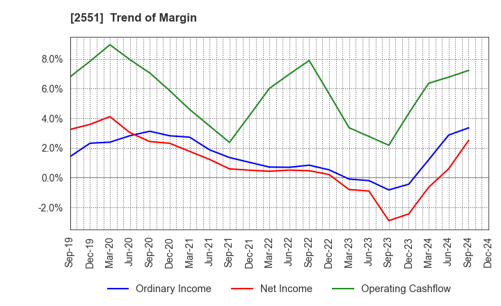 2551 MARUSAN-AI CO.,LTD.: Trend of Margin