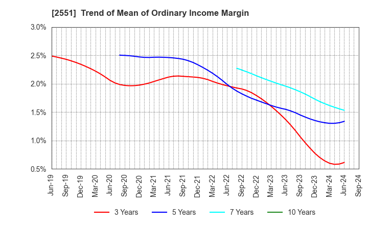 2551 MARUSAN-AI CO.,LTD.: Trend of Mean of Ordinary Income Margin