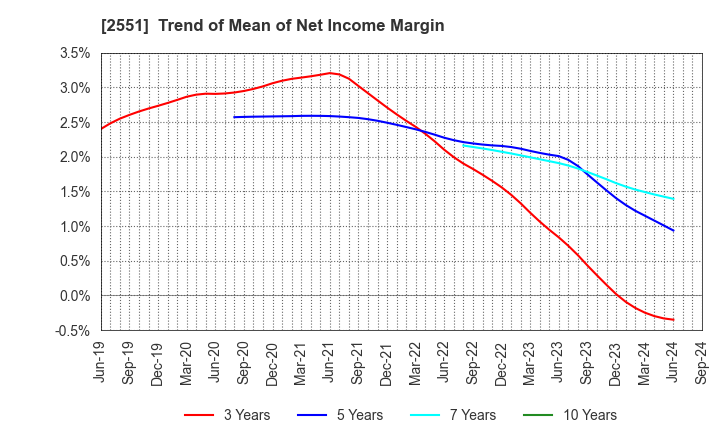 2551 MARUSAN-AI CO.,LTD.: Trend of Mean of Net Income Margin