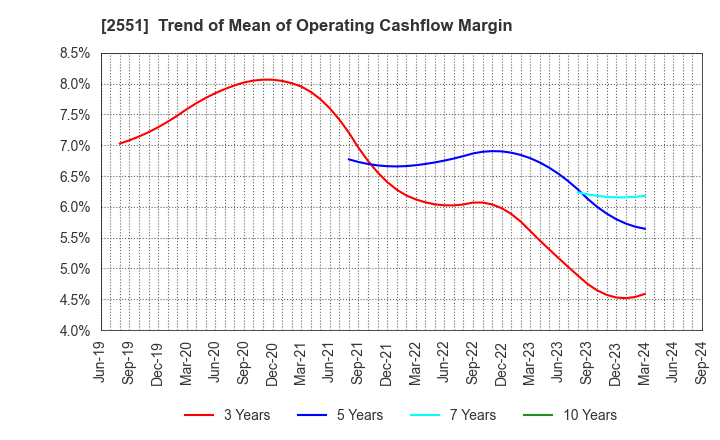 2551 MARUSAN-AI CO.,LTD.: Trend of Mean of Operating Cashflow Margin