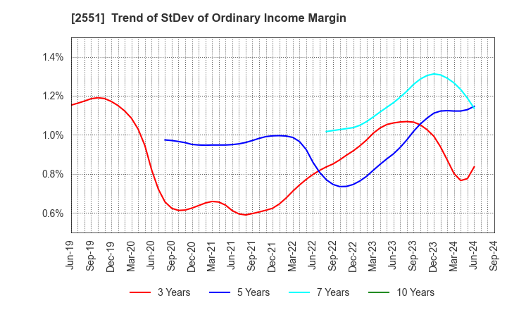 2551 MARUSAN-AI CO.,LTD.: Trend of StDev of Ordinary Income Margin