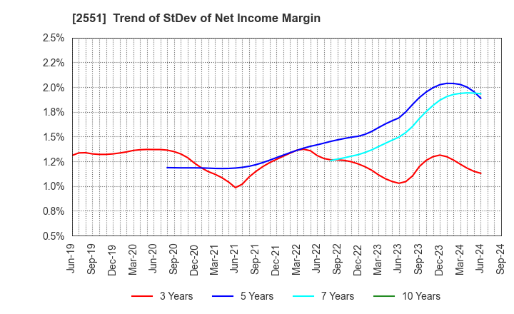 2551 MARUSAN-AI CO.,LTD.: Trend of StDev of Net Income Margin