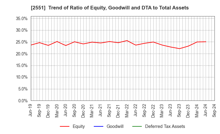 2551 MARUSAN-AI CO.,LTD.: Trend of Ratio of Equity, Goodwill and DTA to Total Assets