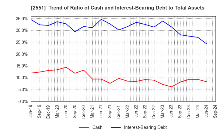 2551 MARUSAN-AI CO.,LTD.: Trend of Ratio of Cash and Interest-Bearing Debt to Total Assets