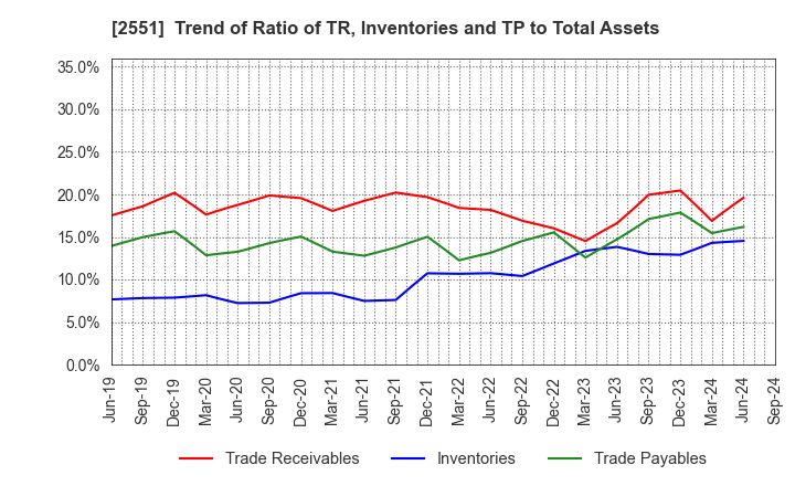 2551 MARUSAN-AI CO.,LTD.: Trend of Ratio of TR, Inventories and TP to Total Assets