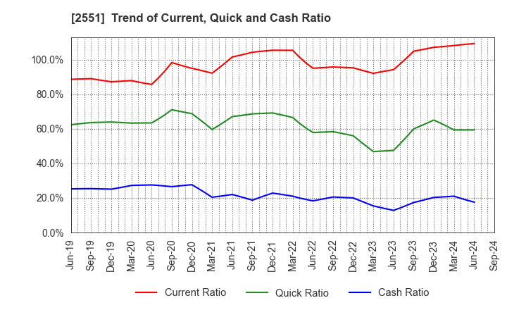 2551 MARUSAN-AI CO.,LTD.: Trend of Current, Quick and Cash Ratio