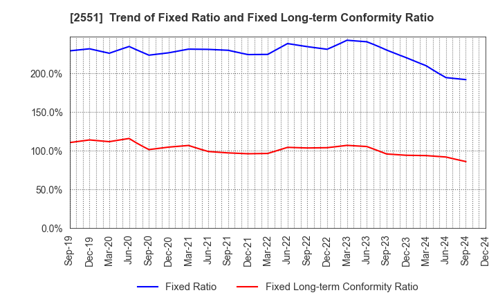 2551 MARUSAN-AI CO.,LTD.: Trend of Fixed Ratio and Fixed Long-term Conformity Ratio