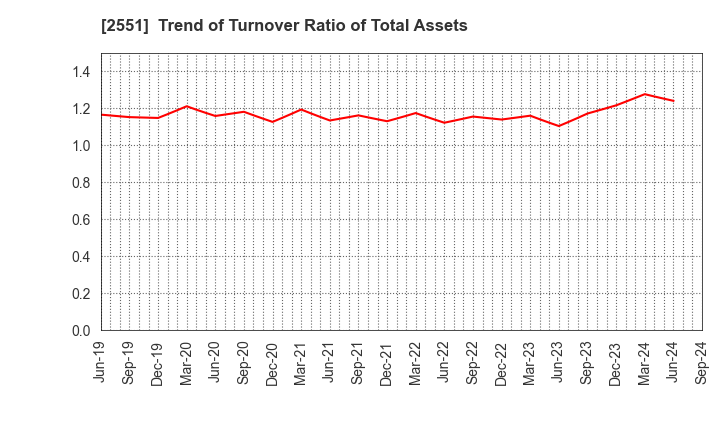 2551 MARUSAN-AI CO.,LTD.: Trend of Turnover Ratio of Total Assets