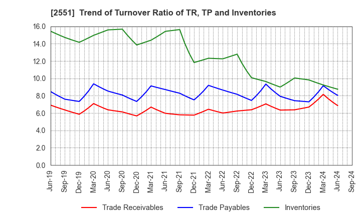 2551 MARUSAN-AI CO.,LTD.: Trend of Turnover Ratio of TR, TP and Inventories