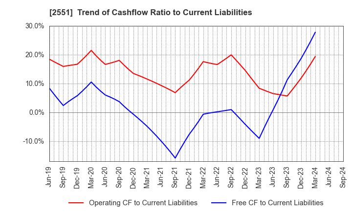 2551 MARUSAN-AI CO.,LTD.: Trend of Cashflow Ratio to Current Liabilities