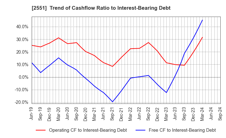 2551 MARUSAN-AI CO.,LTD.: Trend of Cashflow Ratio to Interest-Bearing Debt