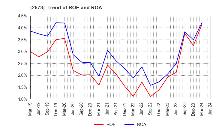 2573 HOKKAIDO COCA-COLA BOTTLING CO.,LTD.: Trend of ROE and ROA