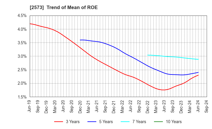 2573 HOKKAIDO COCA-COLA BOTTLING CO.,LTD.: Trend of Mean of ROE