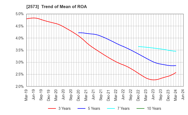 2573 HOKKAIDO COCA-COLA BOTTLING CO.,LTD.: Trend of Mean of ROA