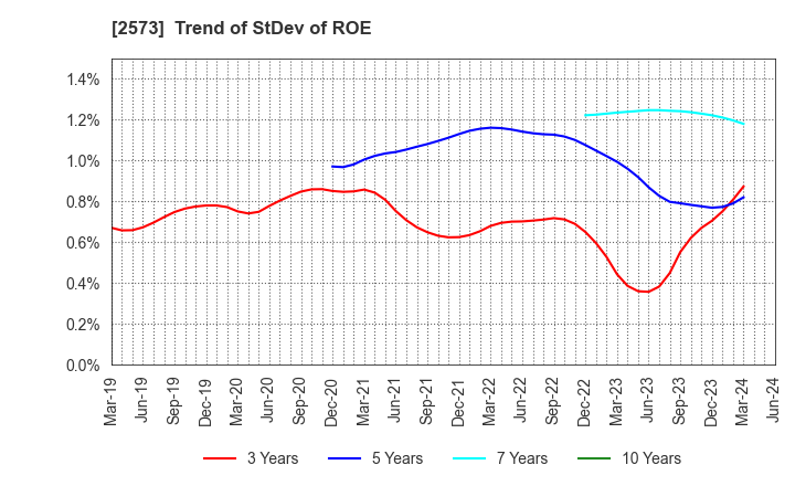 2573 HOKKAIDO COCA-COLA BOTTLING CO.,LTD.: Trend of StDev of ROE
