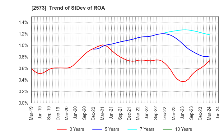 2573 HOKKAIDO COCA-COLA BOTTLING CO.,LTD.: Trend of StDev of ROA