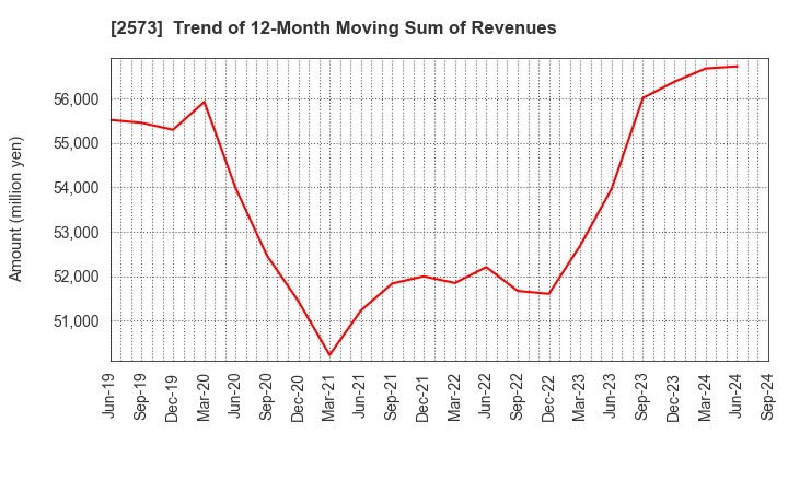 2573 HOKKAIDO COCA-COLA BOTTLING CO.,LTD.: Trend of 12-Month Moving Sum of Revenues