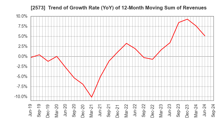 2573 HOKKAIDO COCA-COLA BOTTLING CO.,LTD.: Trend of Growth Rate (YoY) of 12-Month Moving Sum of Revenues