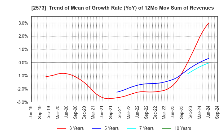 2573 HOKKAIDO COCA-COLA BOTTLING CO.,LTD.: Trend of Mean of Growth Rate (YoY) of 12Mo Mov Sum of Revenues